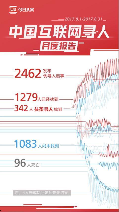 头条寻人杨秋航,爱心接力，温暖回家路
